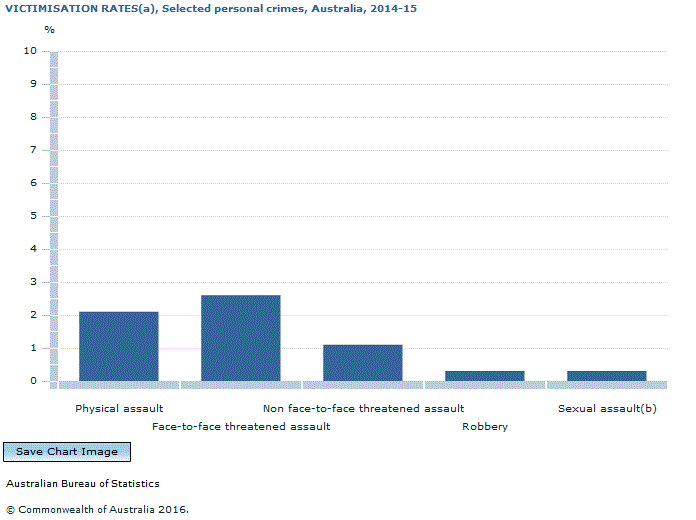 Graph Image for VICTIMISATION RATES(a), Selected personal crimes, Australia, 2014-15